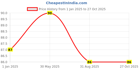 firstcry.com vishv books My Basic Book of Opposites - English vishv books Price History Graph from 1 Jan 2025 to 27 Oct 2025
