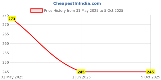 firstcry.com vishv books My Big Book Of Brainy Activities Part-1 -English vishv books Price History Graph from 31 May 2025 to 4 Oct 2025