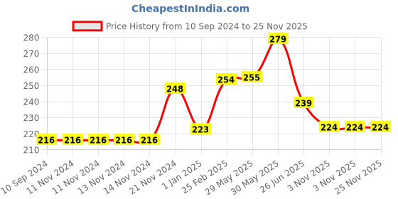 firstcry.com vishv books My Big Phonic Book - I vishv books Price History Graph from 10 Sep 2024 to 25 Nov 2025