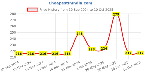 firstcry.com vishv books My Big Phonic Book - II vishv books Price History Graph from 10 Sep 2024 to 10 Oct 2025