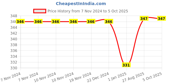 firstcry.com vishv books My Books of Arts Stories Combo of 3 - English vishv books Price History Graph from 7 Nov 2024 to 5 Oct 2025