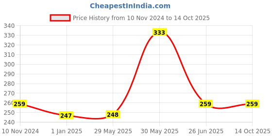 firstcry.com vishv books My Encyclopaedia Library Human Body Book - English vishv books Price History Graph from 10 Nov 2024 to 14 Oct 2025