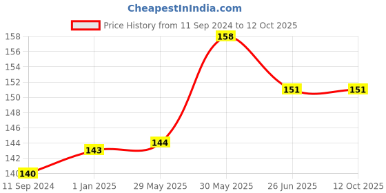 firstcry.com vishv books My First ABC Book - English vishv books Price History Graph from 11 Sep 2024 to 12 Oct 2025