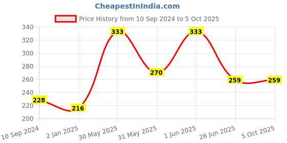 firstcry.com vishv books My First Board Book of Transport Occupation and Tools - English vishv books Price History Graph from 10 Sep 2024 to 5 Oct 2025