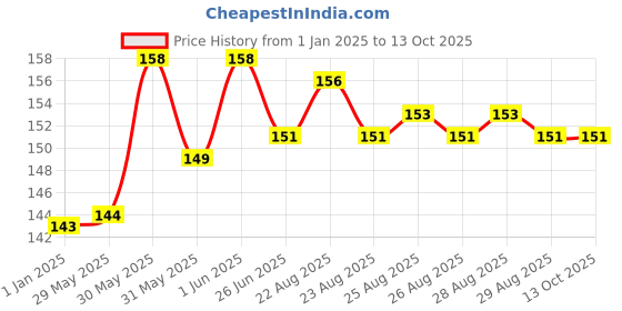 firstcry.com vishv books My First Body Parts Book - English vishv books Price History Graph from 1 Jan 2025 to 13 Oct 2025