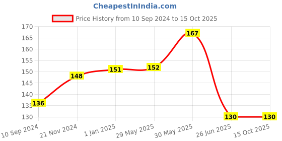 firstcry.com vishv books My First Colouring Book 2 - English vishv books Price History Graph from 10 Sep 2024 to 14 Oct 2025