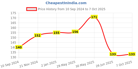 firstcry.com vishv books My First Colouring Book 3 - English vishv books Price History Graph from 10 Sep 2024 to 6 Oct 2025