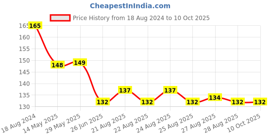 firstcry.com vishv books My First Flower Board Book - English vishv books Price History Graph from 18 Aug 2024 to 9 Oct 2025