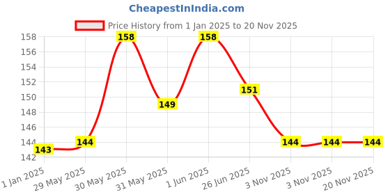 firstcry.com vishv books My First Fruits Board Book - English vishv books Price History Graph from 1 Jan 2025 to 19 Nov 2025