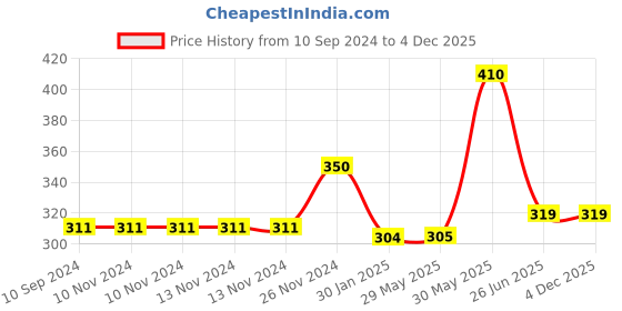 firstcry.com vishv books My First Hindi Story Book Pack of 3 - Hindi vishv books Price History Graph from 10 Sep 2024 to 4 Dec 2025