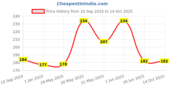 firstcry.com vishv books My KG Activity Book -1 - English vishv books Price History Graph from 10 Sep 2024 to 13 Oct 2025