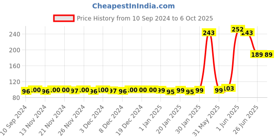 firstcry.com vishv books My KG Activity Book 2 - English vishv books Price History Graph from 10 Sep 2024 to 6 Oct 2025