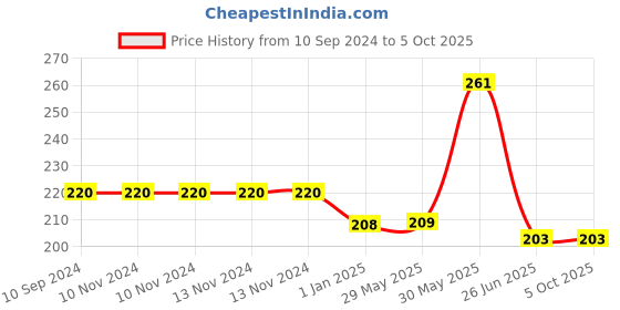 firstcry.com vishv books My Playful Activity Book Of Dinosaurs- English vishv books Price History Graph from 10 Sep 2024 to 5 Oct 2025