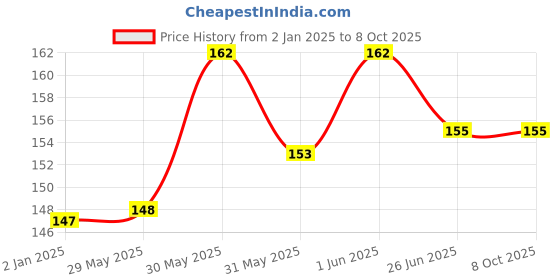 firstcry.com vishv books My Sticker Book of Shapes - English vishv books Price History Graph from 2 Jan 2025 to 8 Oct 2025