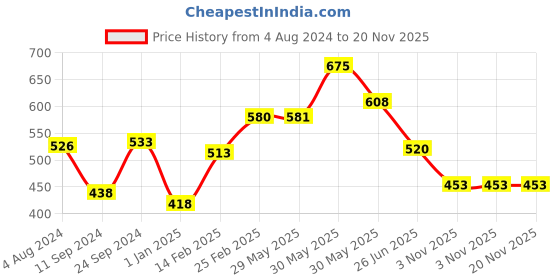 firstcry.com vishv books My Super Collection Of Happy Bedtime Stories - English vishv books Price History Graph from 4 Aug 2024 to 20 Nov 2025