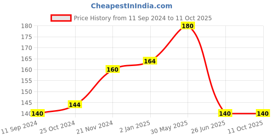 firstcry.com vishv books Nursery Rhymes C - English vishv books Price History Graph from 11 Sep 2024 to 11 Oct 2025