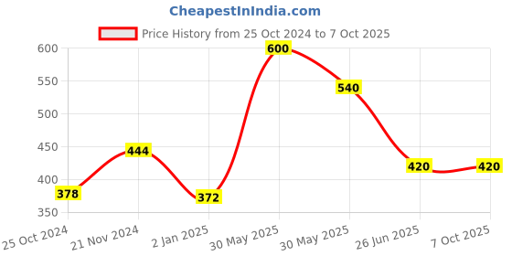 firstcry.com vishv books Nursery Rhymes Combo Pack of 3 - English vishv books Price History Graph from 25 Oct 2024 to 7 Oct 2025