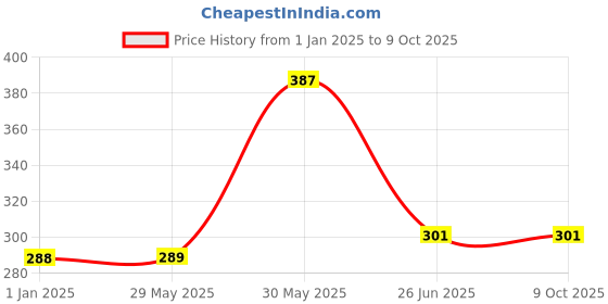 firstcry.com vishv books Panchtantra Part 1 - (hindi) vishv books Price History Graph from 1 Jan 2025 to 8 Oct 2025