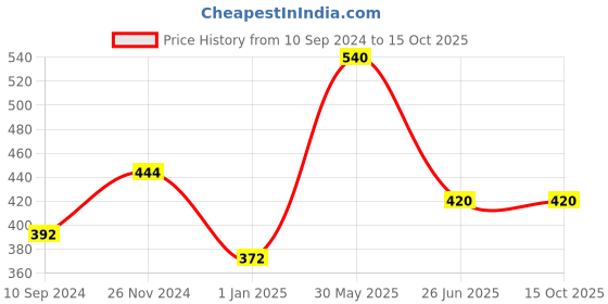 firstcry.com vishv books Phonic Practice Books Pack of 2 - English vishv books Price History Graph from 10 Sep 2024 to 15 Oct 2025