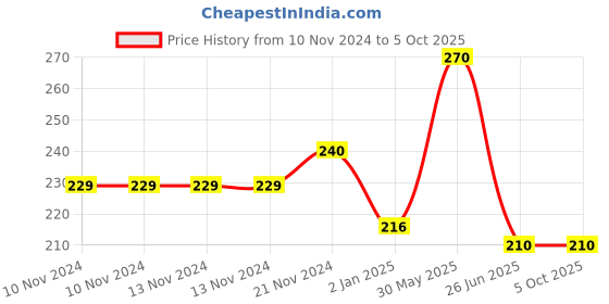 firstcry.com vishv books Phonics Practice Part 1 Book - English vishv books Price History Graph from 10 Nov 2024 to 4 Oct 2025