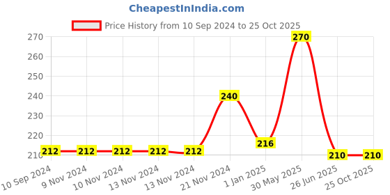 firstcry.com vishv books Phonics Practice Part 2 Book - English vishv books Price History Graph from 10 Sep 2024 to 25 Oct 2025