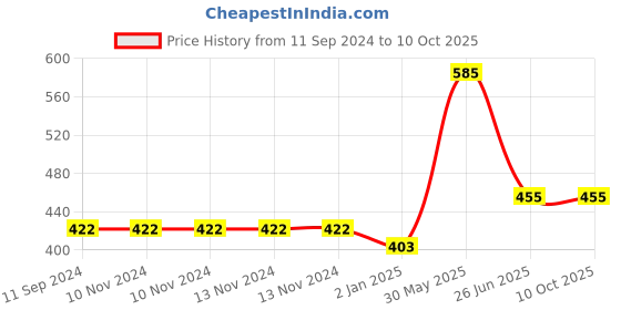 firstcry.com VISHV BOOKS PINOCCHIO (POP-UP) -ENGLISH vishv books Price History Graph from 11 Sep 2024 to 10 Oct 2025