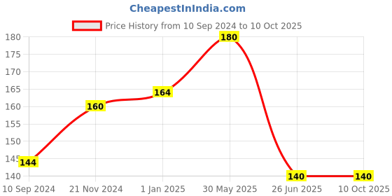 firstcry.com Vishv Books Playtime Coloring Book - English vishv books Price History Graph from 10 Sep 2024 to 9 Oct 2025