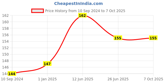 firstcry.com vishv books Practice Perfect Learning Small Alphabet Book - English vishv books Price History Graph from 10 Sep 2024 to 7 Oct 2025