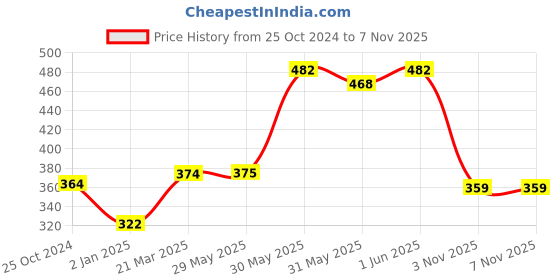firstcry.com vishv books Practice Worksheets Level B Term 2 Book - English Hindi vishv books Price History Graph from 25 Oct 2024 to 7 Nov 2025