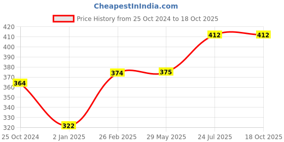 firstcry.com vishv books Practice Worksheets Level C Term 1 Book - English Hindi vishv books Price History Graph from 25 Oct 2024 to 18 Oct 2025