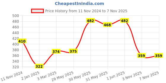 firstcry.com vishv books Practice Worksheets Level C Term 2 Book - English Hindi vishv books Price History Graph from 11 Nov 2024 to 7 Nov 2025