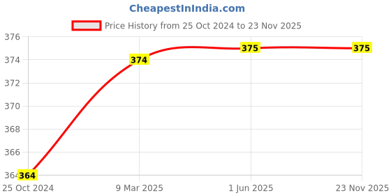 firstcry.com vishv books Practice Worksheets Level C Term 2 Book - English Hindi vishv books Price History Graph from 25 Oct 2024 to 22 Nov 2025