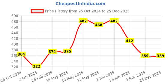 firstcry.com vishv books Practice Worksheets Term 1 Book - English Hindi vishv books Price History Graph from 25 Oct 2024 to 24 Dec 2025