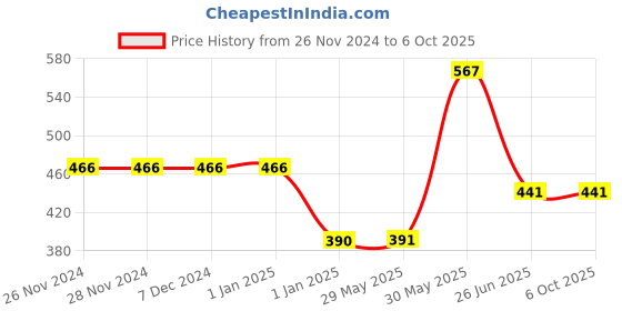 firstcry.com vishv books Prewriting and Hand Eye Coordination Set of 3 - English vishv books Price History Graph from 26 Nov 2024 to 5 Oct 2025