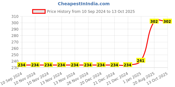 firstcry.com vishv books Ready For School Practice Book - English vishv books Price History Graph from 10 Sep 2024 to 12 Oct 2025