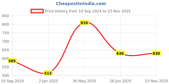 firstcry.com vishv books Round The World Book - English vishv books Price History Graph from 10 Sep 2024 to 22 Nov 2025
