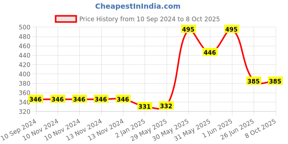 firstcry.com vishv books Science Game Book (STEAM)- English vishv books Price History Graph from 10 Sep 2024 to 7 Oct 2025