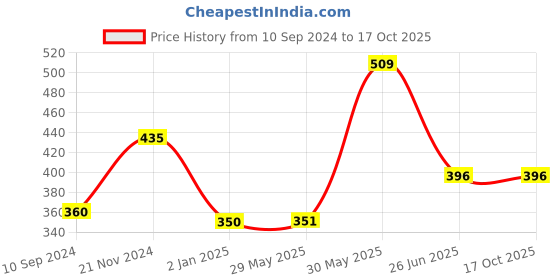 firstcry.com vishv books Shapy Colouring Books Pack of 3 - English vishv books Price History Graph from 10 Sep 2024 to 16 Oct 2025