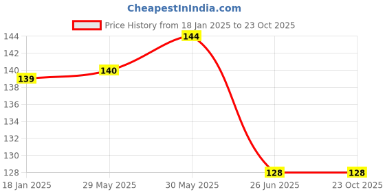 firstcry.com vishv books Sim & Tim Go To School Short Story Book - English vishv books Price History Graph from 18 Jan 2025 to 22 Oct 2025