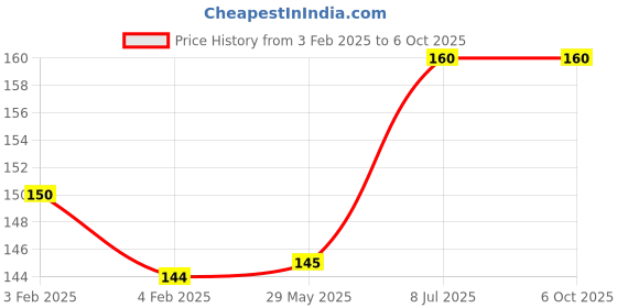 firstcry.com vishv books Skill Based Activity Workbook - English vishv books Price History Graph from 3 Feb 2025 to 6 Oct 2025