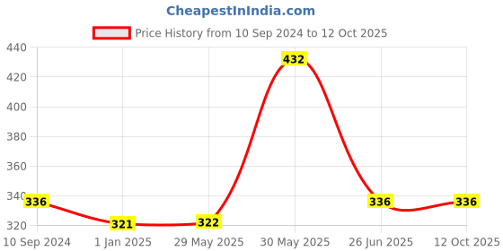 firstcry.com vishv books Special Books for Fussy Eaters Set of 3 - English vishv books Price History Graph from 10 Sep 2024 to 12 Oct 2025