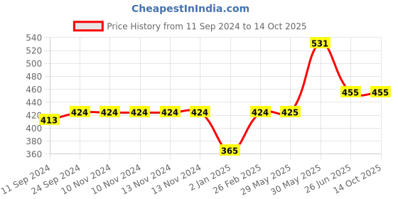 firstcry.com vishv books Stories About Family Bonding- English vishv books Price History Graph from 11 Sep 2024 to 14 Oct 2025