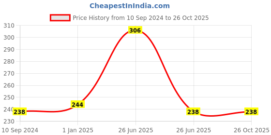 firstcry.com vishv books Sujh Bujh Bhari Kahaniya vishv books Price History Graph from 10 Sep 2024 to 26 Oct 2025