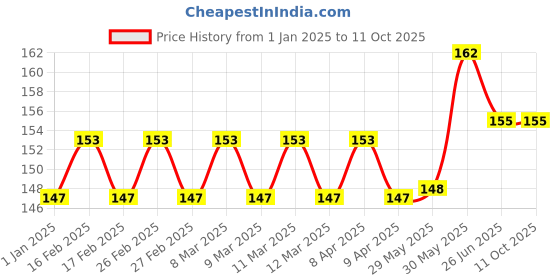 firstcry.com vishv books Super Carry Along Books with Jiigsaw Puzzle - English vishv books Price History Graph from 1 Jan 2025 to 11 Oct 2025