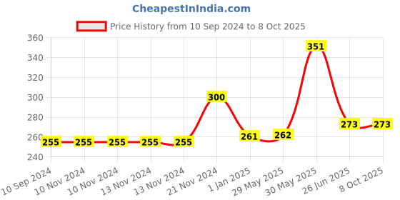 firstcry.com vishv books Super Fun Art And Craft Book 1 - English vishv books Price History Graph from 10 Sep 2024 to 4 Oct 2025