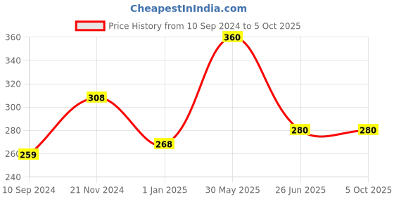 firstcry.com vishv books Super Fun Art And Craft Book 2 - English vishv books Price History Graph from 10 Sep 2024 to 4 Oct 2025