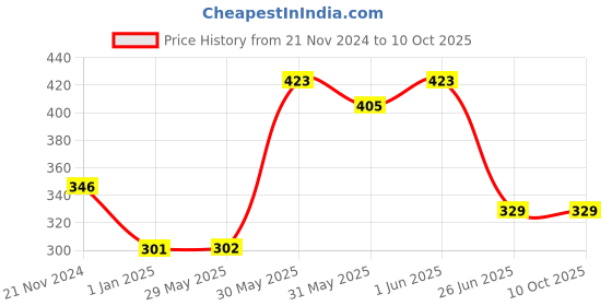 firstcry.com vishv books Super Fun Art And Craft Book 4 - English vishv books Price History Graph from 21 Nov 2024 to 10 Oct 2025