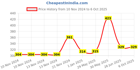 firstcry.com vishv books Super Fun Art & Craft Book 5 - English vishv books Price History Graph from 10 Nov 2024 to 4 Oct 2025