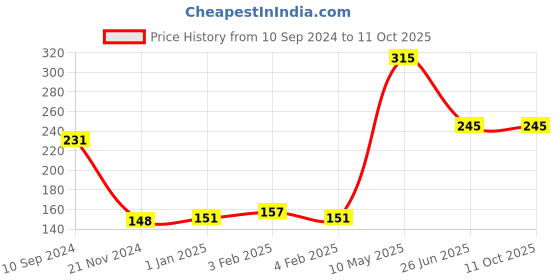 firstcry.com vishv books Super Fun Art And Craft Book A - English vishv books Price History Graph from 10 Sep 2024 to 10 Oct 2025