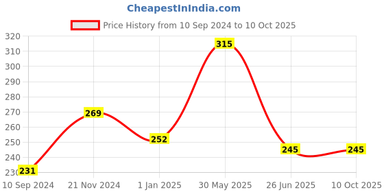 firstcry.com vishv books Super Fun Art & Craft Book B - English vishv books Price History Graph from 10 Sep 2024 to 4 Oct 2025